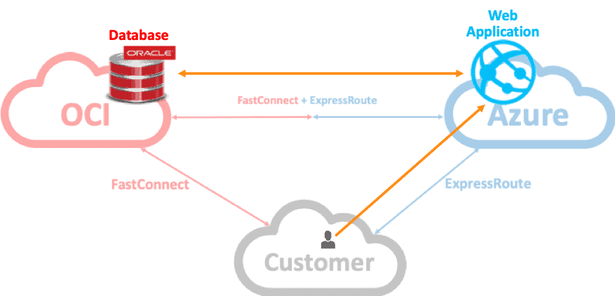 azure-oracle-link azure-oracle-link