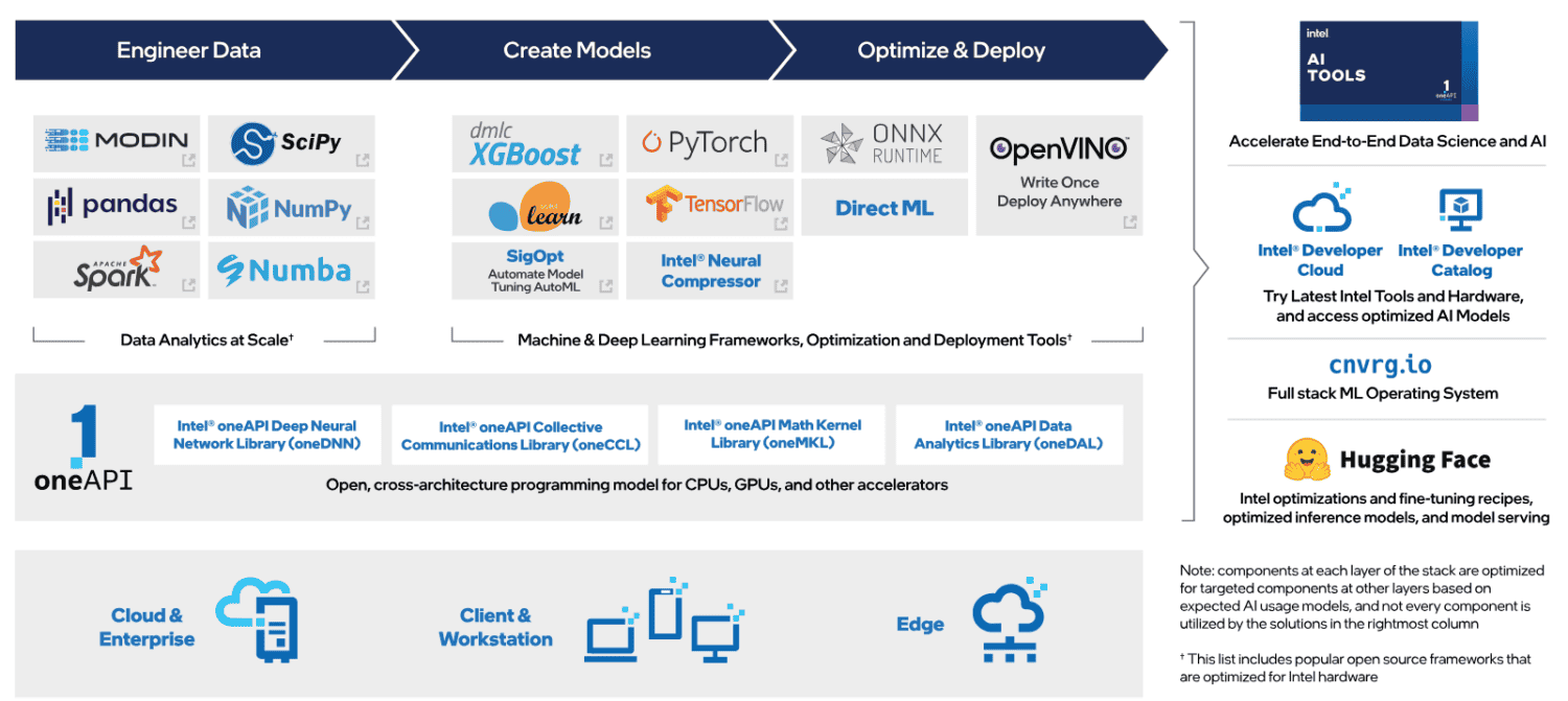 Screenshot-2024-04-10-124221 Een infographic met verschillende data-analyses, machine learning-frameworks en optimalisatie- en implementatietools, waarbij de nadruk wordt gelegd op de integratie van Intel-software voor verbeterde prestaties op verschillende computerplatforms.